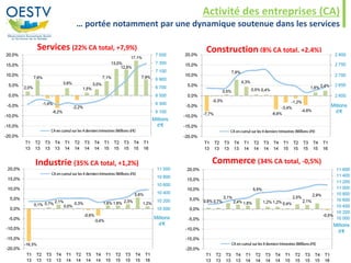 Activité des entreprises (CA)
… portée notamment par une dynamique soutenue dans les services
Commerce (34% CA total, -0,5%)Industrie (35% CA total, +1,2%)
Construction (8% CA total, +2,4%)Services (22% CA total, +7,9%)
 