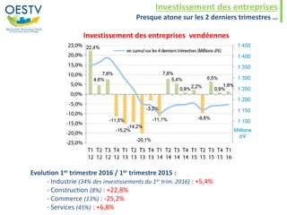 Investissement des entreprises
Presque atone sur les 2 derniers trimestres …
Investissement des entreprises vendéennes
Evolution 1er trimestre 2016 / 1er trimestre 2015 :
- Industrie (34% des investissements du 1er trim. 2016) : +5,4%
- Construction (8%) : +22,8%
- Commerce (13%) : -25,2%
- Services (45%) : +6,8%
 