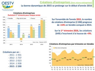 Créations d’entreprises (hors micro-entreprises)
La bonne dynamique de 2015 se prolonge sur le début d’année 2016
Créations d’entreprises
Évolution 1er trimestre pour chaque année
Créations d’entreprises par trimestre en Vendée
Sur l’ensemble de l’année 2015, le nombre
de créations d’entreprise (2 200) progresse
de +14% en Vendée comparé à 2014.
Sur le 1er trimestre 2016, les créations
(649) s’inscrivent à la hausse de +9%.
Créations par an :
- 2011 : 1 931
- 2012 : 1 737
- 2013 : 2 023
- 2014 : 1 938
- 2015 : 2 200
 