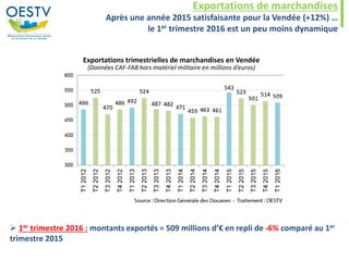 Exportations de marchandises
Après une année 2015 satisfaisante pour la Vendée (+12%) …
le 1er trimestre 2016 est un peu moins dynamique
 1er trimestre 2016 : montants exportés = 509 millions d’€ en repli de -6% comparé au 1er
trimestre 2015
Exportations trimestrielles de marchandises en Vendée
(Données CAF-FAB hors matériel militaire en millions d’euros)
 