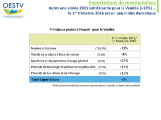 Exportations de marchandises
Après une année 2015 satisfaisante pour la Vendée (+12%) …
le 1er trimestre 2016 est un peu moins dynamique
Principaux postes à l’export pour la Vendée
 