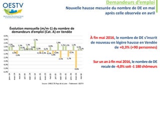 Demandeurs d’emploi
Nouvelle hausse mesurée du nombre de DE en mai
après celle observée en avril
À fin mai 2016, le nombre de DE s’inscrit
de nouveau en légère hausse en Vendée
de +0,3% (+90 personnes)
Sur unan à fin mai 2016, le nombrede DE
reculede -4,0% soit-1 180 chômeurs
Évolution mensuelle (m/m-1) du nombre de
demandeurs d’emploi (Cat. A) en Vendée
 