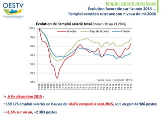 Emploi salarié marchand
Évolution favorable sur l’année 2015 …
l’emploi vendéen retrouve son niveau de mi-2008
 A fin décembre 2015 :
• 159 175 emplois salariés en hausse de +0,6% comparé à sept.2015, soit un gain de 986 postes
• +1,5% sur un an, +2 383 postes
Évolution de l’emploi salarié total (indice 100 au T1 2008)
 