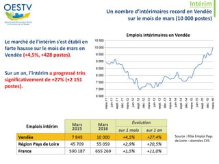 Intérim
Un nombre d’intérimaires record en Vendée
sur le mois de mars (10 000 postes)
Le marché de l’intérim s’est établi en
forte hausse sur le mois de mars en
Vendée (+4,5%, +428 postes).
Sur un an, l’intérim a progressé très
significativement de +27% (+2 151
postes).
Emplois intérimaires en Vendée
Source : Pôle Emploi Pays
de Loire – données CVS
Emplois intérim
 