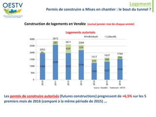 Logement
Permis de construire & Mises en chantier : le bout du tunnel ?
Les permis de construire autorisés (futures constructions) progressent de +6,5% sur les 5
premiers mois de 2016 (comparé à la même période de 2015) …
Construction de logements en Vendée (cumul janvier-mai de chaque année)
Logements autorisés
 