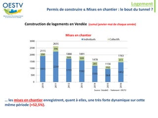 Logement
Permis de construire & Mises en chantier : le bout du tunnel ?
Construction de logements en Vendée (cumul janvier-mai de chaque année)
… les mises en chantier enregistrent, quant à elles, une très forte dynamique sur cette
même période (+52,5%).
Mises en chantier
 