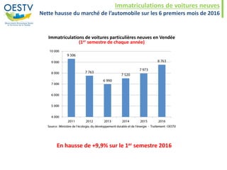 Immatriculations de voitures neuves
Nette hausse du marché de l’automobile sur les 6 premiers mois de 2016
En hausse de +9,9% sur le 1er semestre 2016
Immatriculations de voitures particulières neuves en Vendée
(1er semestre de chaque année)
 