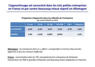 L’apprentissage est concentré dans les très petites entreprises 
en France et par contre beaucoup mieux réparti en Allemagne
Allemagne : les entreprises font un « effort » comparable en termes d’accueil des 
apprentis à tous les niveaux d’effectifs.
France : concentration dans les TPE, principalement les entreprises de l’artisanat. 
Inversement, les PME et grandes entreprises sont beaucoup moins impliquées en moyenne. 
1‐9 sal. 10‐50 50‐250 250‐500 500 + Moyenne
ALLEMAGNE 6,3% 6,3% 5,5% 5,3% 4,7% 5,6%
FRANCE 7,4% 1,55% 0,85% 0,95% ‐ 2,5%
Proportion d’apprentis dans les effectifs de l’entreprise
(par tranche d’effectifs en 2012)
 
