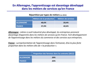 En Allemagne, l’apprentissage est davantage développé
dans les métiers de services qu’en France
Allemagne : même si outil industriel plus développé, les entreprises prennent 
davantage d’apprentis dans les métiers de services qu’en France. Fort développement 
de l’apprentissage dans les métiers du commerce et des services aux entreprises.
France : surreprésentation de l’apprentissage dans l’artisanat, d’où la plus forte 
proportion dans les métiers dits de « la production ». 
Métiers de la production Métiers de services
ALLEMAGNE 40,6% 59,4%
FRANCE 57,4% 42,6%
Répartition par types de métiers (en 2012)
Proportion des femmes dans les entrants (2012)
ALLEMAGNE 39%
FRANCE 33%
 