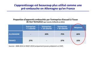 L’apprentissage est beaucoup plus utilisé comme une
pré‐embauche en Allemagne qu’en France
Entreprises
< 5 salariés
Entreprises
< 10 salariés
Entreprises
> 50 salariés Moyenne
ALLEMAGNE ‐ 50% 75% 66%
FRANCE 27% ‐ 37% 33%
Proportion d’apprentis embauchés par l’entreprise d’accueil à l’issue 
de leur formation (par tranche d’effectifs en 2012)
Sources : BiBB 2014 et INSEE 2014 (uniquement jeunes préparant un CAP).
 