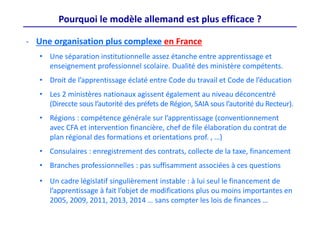 Pourquoi le modèle allemand est plus efficace ?
‐ Une organisation plus complexe en France
• Une séparation institutionnelle assez étanche entre apprentissage et 
enseignement professionnel scolaire. Dualité des ministère compétents.
• Droit de l’apprentissage éclaté entre Code du travail et Code de l’éducation
• Les 2 ministères nationaux agissent également au niveau déconcentré 
(Direccte sous l’autorité des préfets de Région, SAIA sous l’autorité du Recteur).
• Régions : compétence générale sur l’apprentissage (conventionnement 
avec CFA et intervention financière, chef de file élaboration du contrat de 
plan régional des formations et orientations prof. , …)
• Consulaires : enregistrement des contrats, collecte de la taxe, financement
• Branches professionnelles : pas suffisamment associées à ces questions 
• Un cadre législatif singulièrement instable : à lui seul le financement de 
l’apprentissage à fait l’objet de modifications plus ou moins importantes en 
2005, 2009, 2011, 2013, 2014 … sans compter les lois de finances …
 
