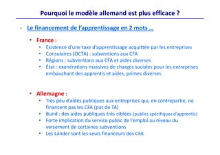 Pourquoi le modèle allemand est plus efficace ?
‐ Le financement de l’apprentissage en 2 mots …
• France : 
• Existence d’une taxe d’apprentissage acquittée par les entreprises
• Consulaires (OCTA) : subventions aux CFA
• Régions : subventions aux CFA et aides diverses
• État : exonérations massives de charges sociales pour les entreprises 
embauchant des apprentis et aides, primes diverses
• Allemagne :
• Très peu d’aides publiques aux entreprises qui, en contrepartie, ne 
financent pas les CFA (pas de TA)
• Bund : des aides publiques très ciblées (publics spécifiques d’apprentis)
• Forte implication du service public de l’emploi au niveau du 
versement de certaines subventions
• Les Länder sont les seuls financeurs des CFA
 