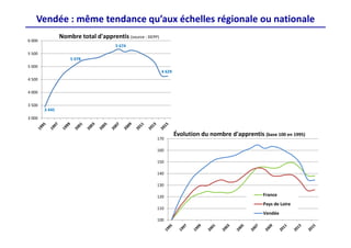 Vendée : même tendance qu’aux échelles régionale ou nationale
100
110
120
130
140
150
160
170
Évolution du nombre d'apprentis (base 100 en 1995)
France
Pays de Loire
Vendée
3 445
5 078
5 674
4 629
3 000
3 500
4 000
4 500
5 000
5 500
6 000
Nombre total d'apprentis (source : DEPP)
 