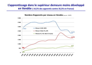 Nombre d’apprentis par niveau en Vendée (source : DEPP)
L’apprentissage dans le supérieur demeure moins développé 
en Vendée ( 14,5% des apprentis contre 35,5% en France)
2 913
2 277
386
1 679
146
673
0
500
1 000
1 500
2 000
2 500
3 000
3 500
4 000
Niveau V (CAP, BEP)
Niveau IV (Bac Pro, BP)
Niveaux III, II & I (Bac+2 et plus)
 