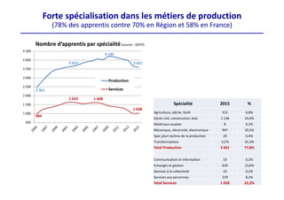 Nombre d’apprentis par spécialité(source : DEPP)
Forte spécialisation dans les métiers de production 
(78% des apprentis contre 70% en Région et 58% en France)
2 461
3 653
4 189
3 601
984
1 633 1 608
1 028
500
1 000
1 500
2 000
2 500
3 000
3 500
4 000
4 500
Production
Services
Spécialité 2015 %
Agriculture, pêche, forêt 315 6,8%
Génie civil, construction, bois 1 138 24,6%
Matériaux souples 8 0,2%
Mécanique, électricité, électronique 947 20,5%
Spec.pluri‐techno de la production 20 0,4%
Transformations 1173 25,3%
Total Production 3 601 77,8%
Communication et information 10 0,2%
Echanges et gestion 629 13,6%
Services à la collectivité 10 0,2%
Services aux personnes 379 8,2%
Total Services 1 028 22,2%
 
