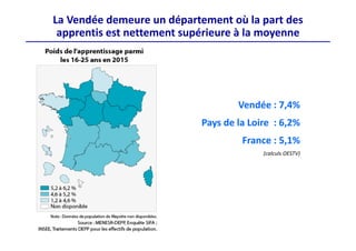 La Vendée demeure un département où la part des 
apprentis est nettement supérieure à la moyenne
Vendée : 7,4%
Pays de la Loire  : 6,2%
France : 5,1%
(calculs OESTV)
 