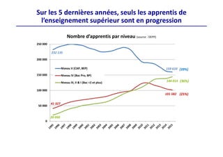 Nombre d’apprentis par niveau (source : DEPP)
Sur les 5 dernières années, seuls les apprentis de 
l’enseignement supérieur sont en progression
232 135
159 610
41 327
101 582
20 050
144 013
0
50 000
100 000
150 000
200 000
250 000
Niveau V (CAP, BEP)
Niveau IV (Bac Pro, BP)
Niveau III, II & I (Bac +2 et plus)
(39%)
(36%)
(25%)
 