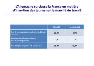 L’Allemagne surclasse la France en matière
d’insertion des jeunes sur le marché du travail
FRANCE ALLEMAGNE
Taux de chômage des jeunes (moins de 25 ans)
Octobre 2016
25,8% 6,9%
Ratio Taux de chômage des jeunes /
Taux de chômage moyen
2,7 1,7
Taux d’emploi des jeunes (15‐24 ans) ‐ 2013 28,4% 46,9%
 