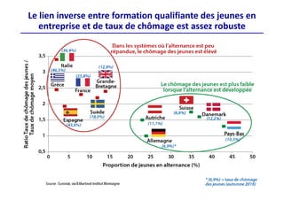 Le lien inverse entre formation qualifiante des jeunes en 
entreprise et de taux de chômage est assez robuste
 
