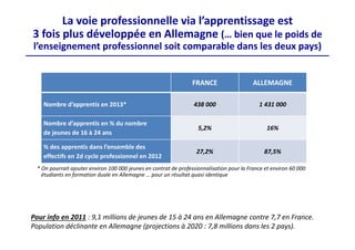 La voie professionnelle via l’apprentissage est
3 fois plus développée en Allemagne (… bien que le poids de 
l’enseignement professionnel soit comparable dans les deux pays)
FRANCE ALLEMAGNE
Nombre d’apprentis en 2013* 438 000 1 431 000
Nombre d’apprentis en % du nombre
de jeunes de 16 à 24 ans
5,2% 16%
% des apprentis dans l’ensemble des 
effectifs en 2d cycle professionnel en 2012
27,2% 87,5%
Pour info en 2011 : 9,1 millions de jeunes de 15 à 24 ans en Allemagne contre 7,7 en France.
Population déclinante en Allemagne (projections à 2020 : 7,8 millions dans les 2 pays).
* On pourrait ajouter environ 100 000 jeunes en contrat de professionnalisation pour la France et environ 60 000 
étudiants en formation duale en Allemagne … pour un résultat quasi identique
 