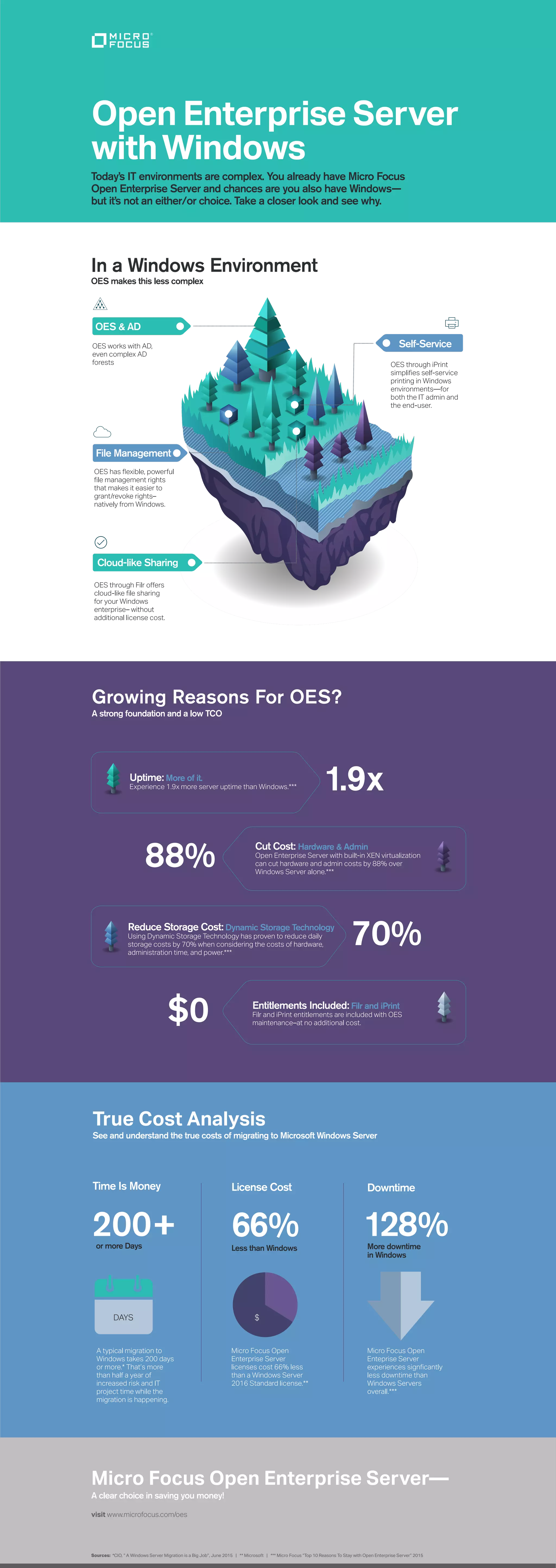 Growing Reasons For OES?
A strong foundation and a low TCO
Today’s IT environments are complex. You already have Micro Focus
Open Enterprise Server and chances are you also have Windows—
but it’s not an either/or choice. Take a closer look and see why.
Sources: *CIO, “ A Windows Server Migration is a Big Job”, June 2015 | ** Microsoft | *** Micro Focus “Top 10 Reasons To Stay with Open Enterprise Server” 2015
In a Windows Environment
OES makes this less complex
True Cost Analysis
See and understand the true costs of migrating to Microsoft Windows Server
Micro Focus Open Enterprise Server—
A clear choice in saving you money!
200+
Time Is Money
A typical migration to
Windows takes 200 days
or more.* That’s more
than half a year of
increased risk and IT
project time while the
migration is happening.
visit www.microfocus.com/oes
66%Less than Windows More downtime
in Windows
or more Days
License Cost
Micro Focus Open
Enterprise Server
licenses cost 66% less
than a Windows Server
2016 Standard license.**
Micro Focus Open
Enteprise Server
experiences signficantly
less downtime than
Windows Servers
overall.***
128%
Downtime
Self-ServiceOES works with AD,
even complex AD
forests
OES through Filr offers
cloud-like file sharing
for your Windows
enterprise– without
additional license cost.
OES through iPrint
simplifies self-service
printing in Windows
environments—for
both the IT admin and
the end-user.
Cloud-like Sharing
OES & AD
OES has flexible, powerful
file management rights
that makes it easier to
grant/revoke rights–
natively from Windows.
Uptime: More of it.
Experience 1.9x more server uptime than Windows.***
Cut Cost: Hardware & Admin
Open Enterprise Server with built-in XEN virtualization
can cut hardware and admin costs by 88% over
Windows Server alone.***
Reduce Storage Cost: Dynamic Storage Technology
Using Dynamic Storage Technology has proven to reduce daily
storage costs by 70% when considering the costs of hardware,
administration time, and power.***
Entitlements Included: Filr and iPrint
Filr and iPrint entitlements are included with OES
maintenance–at no additional cost.
File Management
1.9x
88%
70%
$0
DAYS $
Open Enterprise Server
withWindows
 