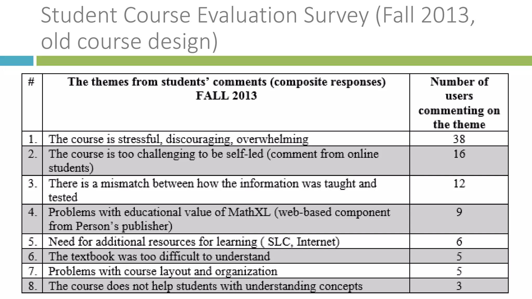 Student Course Evaluation Survey (Fall 2013,
old course design)
 
