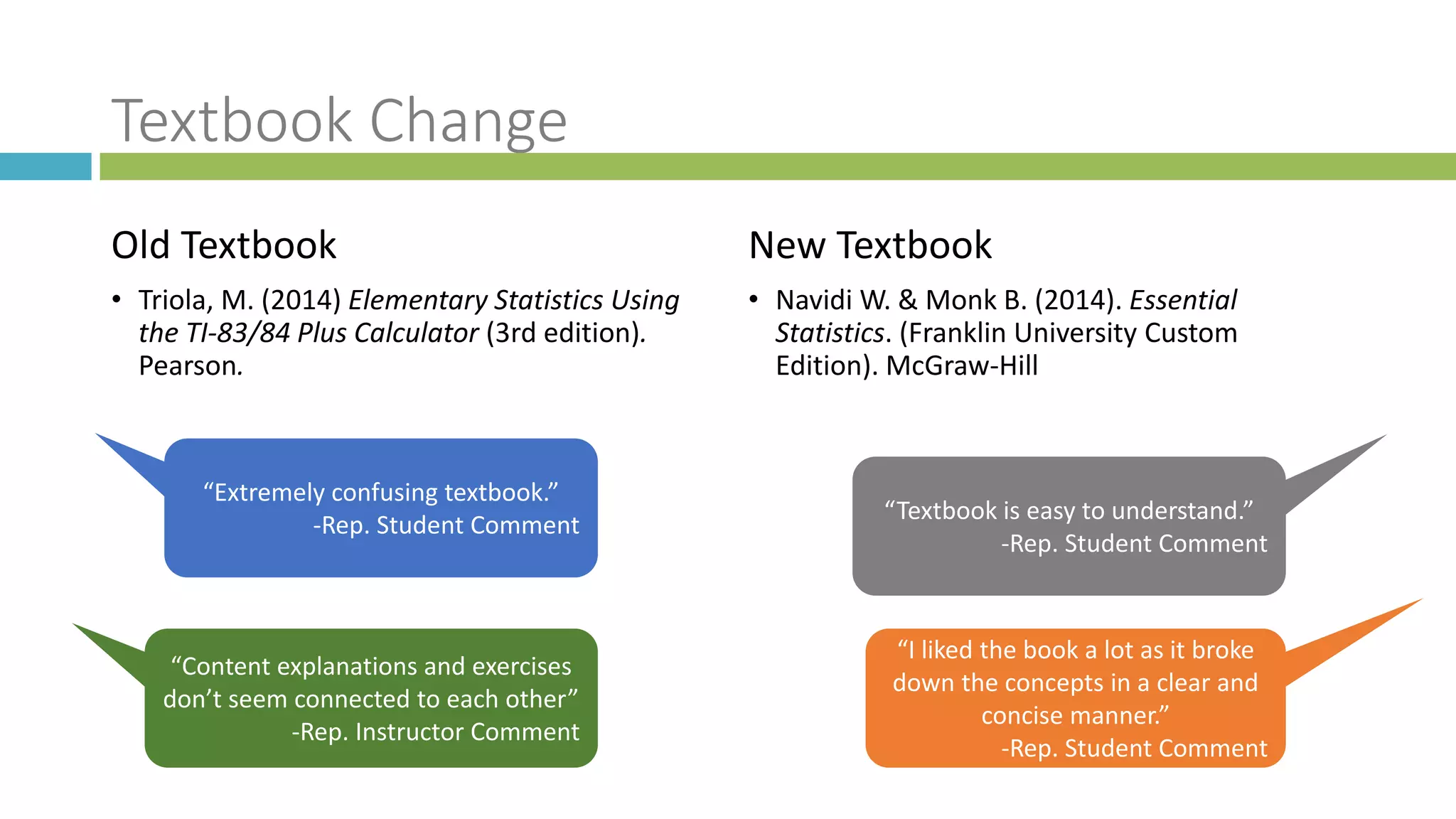 Textbook Change
Old Textbook
• Triola, M. (2014) Elementary Statistics Using
the TI-83/84 Plus Calculator (3rd edition).
Pearson.
New Textbook
• Navidi W. & Monk B. (2014). Essential
Statistics. (Franklin University Custom
Edition). McGraw-Hill
“Extremely confusing textbook.”
-Rep. Student Comment
“Textbook is easy to understand.”
-Rep. Student Comment
“I liked the book a lot as it broke
down the concepts in a clear and
concise manner.”
-Rep. Student Comment
“Content explanations and exercises
don’t seem connected to each other”
-Rep. Instructor Comment
 