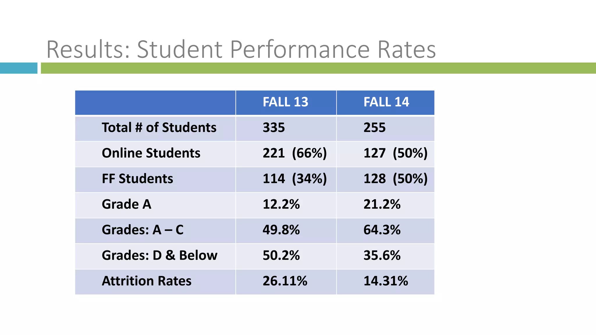 Results: Student Performance Rates
FALL 13 FALL 14
Total # of Students 335 255
Online Students 221 (66%) 127 (50%)
FF Students 114 (34%) 128 (50%)
Grade A 12.2% 21.2%
Grades: A – C 49.8% 64.3%
Grades: D & Below 50.2% 35.6%
Attrition Rates 26.11% 14.31%
 