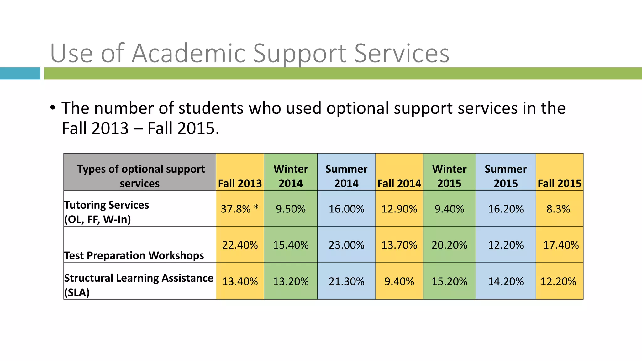 Use of Academic Support Services
• The number of students who used optional support services in the
Fall 2013 – Fall 2015.
Types of optional support
services Fall 2013
Winter
2014
Summer
2014 Fall 2014
Winter
2015
Summer
2015 Fall 2015
Tutoring Services
(OL, FF, W-In)
37.8% * 9.50% 16.00% 12.90% 9.40% 16.20% 8.3%
Test Preparation Workshops
22.40% 15.40% 23.00% 13.70% 20.20% 12.20% 17.40%
Structural Learning Assistance
(SLA)
13.40% 13.20% 21.30% 9.40% 15.20% 14.20% 12.20%
 