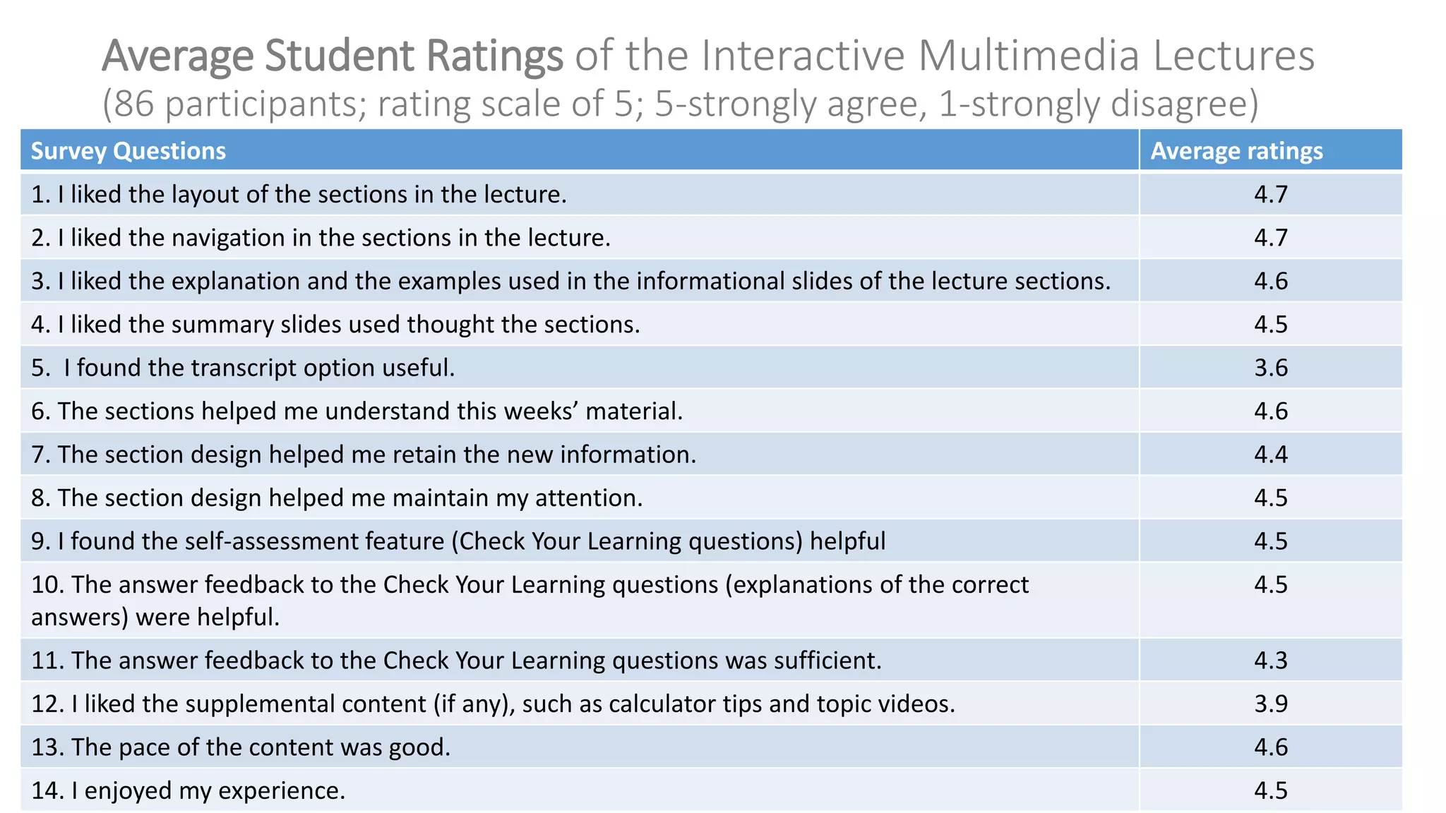 Average Student Ratings of the Interactive Multimedia Lectures
(86 participants; rating scale of 5; 5-strongly agree, 1-strongly disagree)
Survey Questions Average ratings
1. I liked the layout of the sections in the lecture. 4.7
2. I liked the navigation in the sections in the lecture. 4.7
3. I liked the explanation and the examples used in the informational slides of the lecture sections. 4.6
4. I liked the summary slides used thought the sections. 4.5
5. I found the transcript option useful. 3.6
6. The sections helped me understand this weeks’ material. 4.6
7. The section design helped me retain the new information. 4.4
8. The section design helped me maintain my attention. 4.5
9. I found the self-assessment feature (Check Your Learning questions) helpful 4.5
10. The answer feedback to the Check Your Learning questions (explanations of the correct
answers) were helpful.
4.5
11. The answer feedback to the Check Your Learning questions was sufficient. 4.3
12. I liked the supplemental content (if any), such as calculator tips and topic videos. 3.9
13. The pace of the content was good. 4.6
14. I enjoyed my experience. 4.5
 