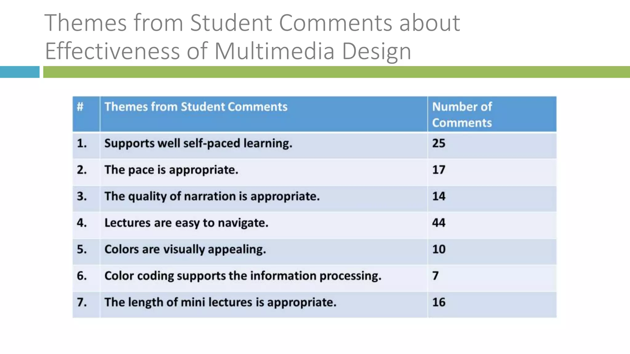 Themes from Student Comments about
Effectiveness of Multimedia Design
 