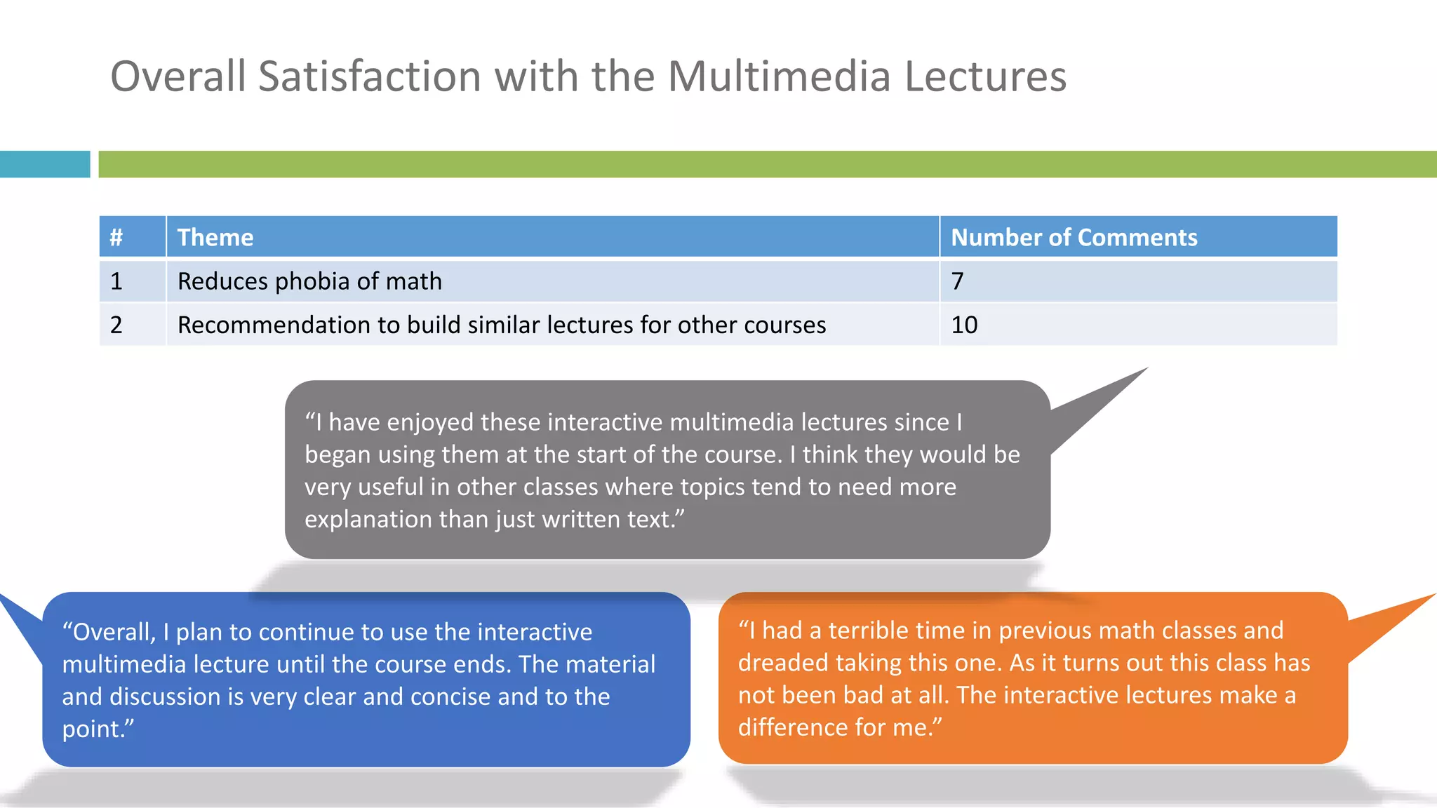 Overall Satisfaction with the Multimedia Lectures
# Theme Number of Comments
1 Reduces phobia of math 7
2 Recommendation to build similar lectures for other courses 10
“Overall, I plan to continue to use the interactive
multimedia lecture until the course ends. The material
and discussion is very clear and concise and to the
point.”
“I had a terrible time in previous math classes and
dreaded taking this one. As it turns out this class has
not been bad at all. The interactive lectures make a
difference for me.”
“I have enjoyed these interactive multimedia lectures since I
began using them at the start of the course. I think they would be
very useful in other classes where topics tend to need more
explanation than just written text.”
 