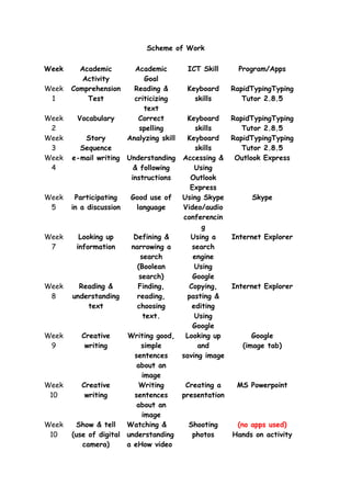 Scheme of Work

Week     Academic        Academic        ICT Skill     Program/Apps
          Activity          Goal
Week   Comprehension     Reading &       Keyboard    RapidTypingTyping
 1         Test          criticizing       skills       Tutor 2.8.5
                            text
Week    Vocabulary        Correct      Keyboard   RapidTypingTyping
 2                        spelling        skills     Tutor 2.8.5
Week         Story     Analyzing skill Keyboard   RapidTypingTyping
 3         Sequence                       skills     Tutor 2.8.5
Week   e-mail writing Understanding Accessing &    Outlook Express
 4                       & following      Using
                        instructions    Outlook
                                        Express
Week     Participating  Good use of  Using Skype         Skype
 5     in a discussion    language   Video/audio
                                      conferencin
                                            g
Week       Looking up    Defining &     Using a   Internet Explorer
 7        information   narrowing a      search
                           search        engine
                          (Boolean        Using
                           search)       Google
Week       Reading &       Finding,     Copying,  Internet Explorer
 8      understanding     reading,     pasting &
              text        choosing       editing
                            text.         Using
                                         Google
Week        Creative   Writing good,   Looking up        Google
 9           writing        simple         and        (image tab)
                         sentences   saving image
                          about an
                            image
Week        Creative       Writing    Creating a   MS Powerpoint
 10          writing     sentences   presentation
                          about an
                            image
Week     Show & tell   Watching &       Shooting    (no apps used)
 10    (use of digital understanding     photos   Hands on activity
            camera)    a eHow video
 