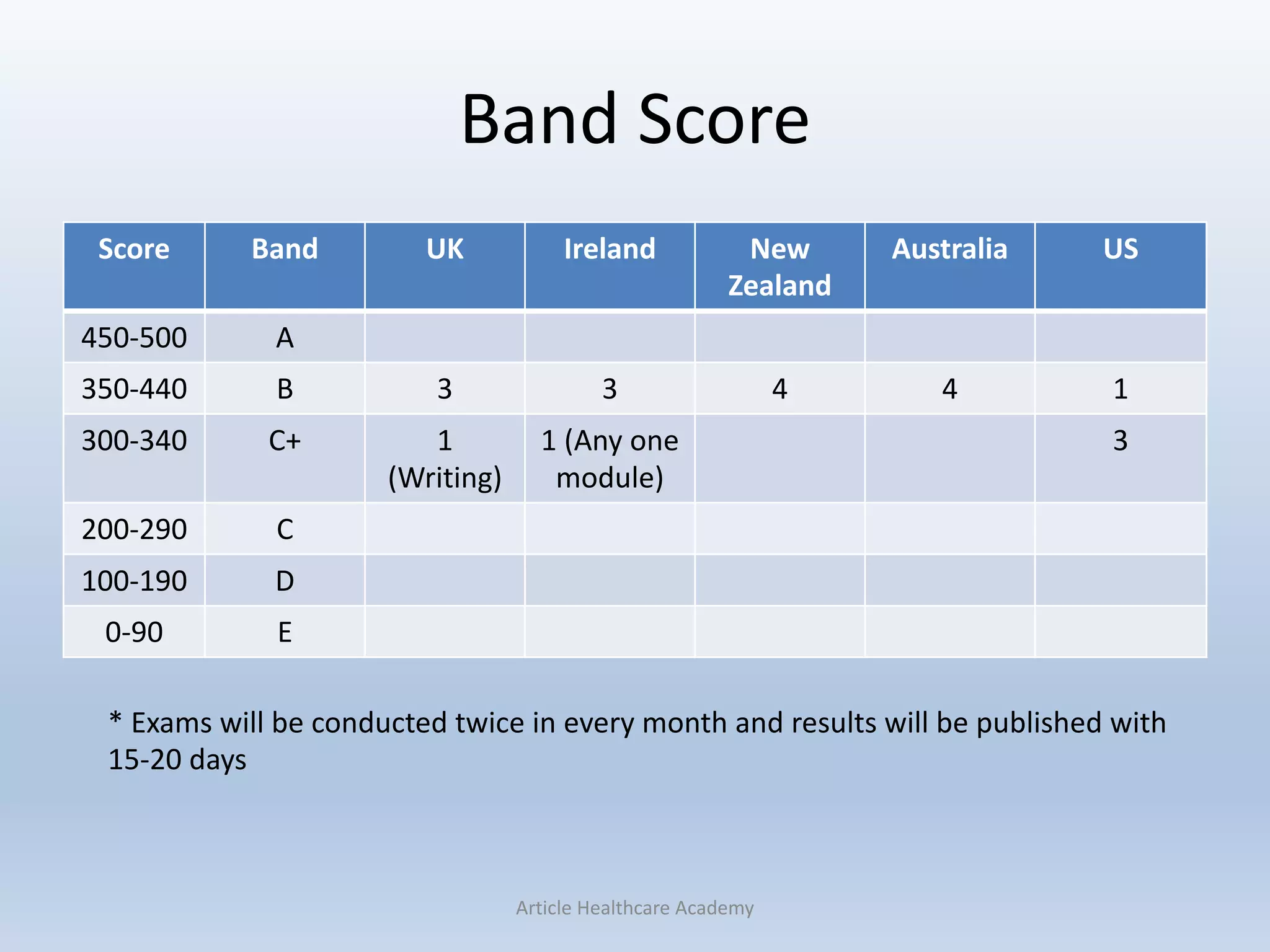 Band Score
Score Band UK Ireland New
Zealand
Australia US
450-500 A
350-440 B 3 3 4 4 1
300-340 C+ 1
(Writing)
1 (Any one
module)
3
200-290 C
100-190 D
0-90 E
Article Healthcare Academy
* Exams will be conducted twice in every month and results will be published with
15-20 days
 