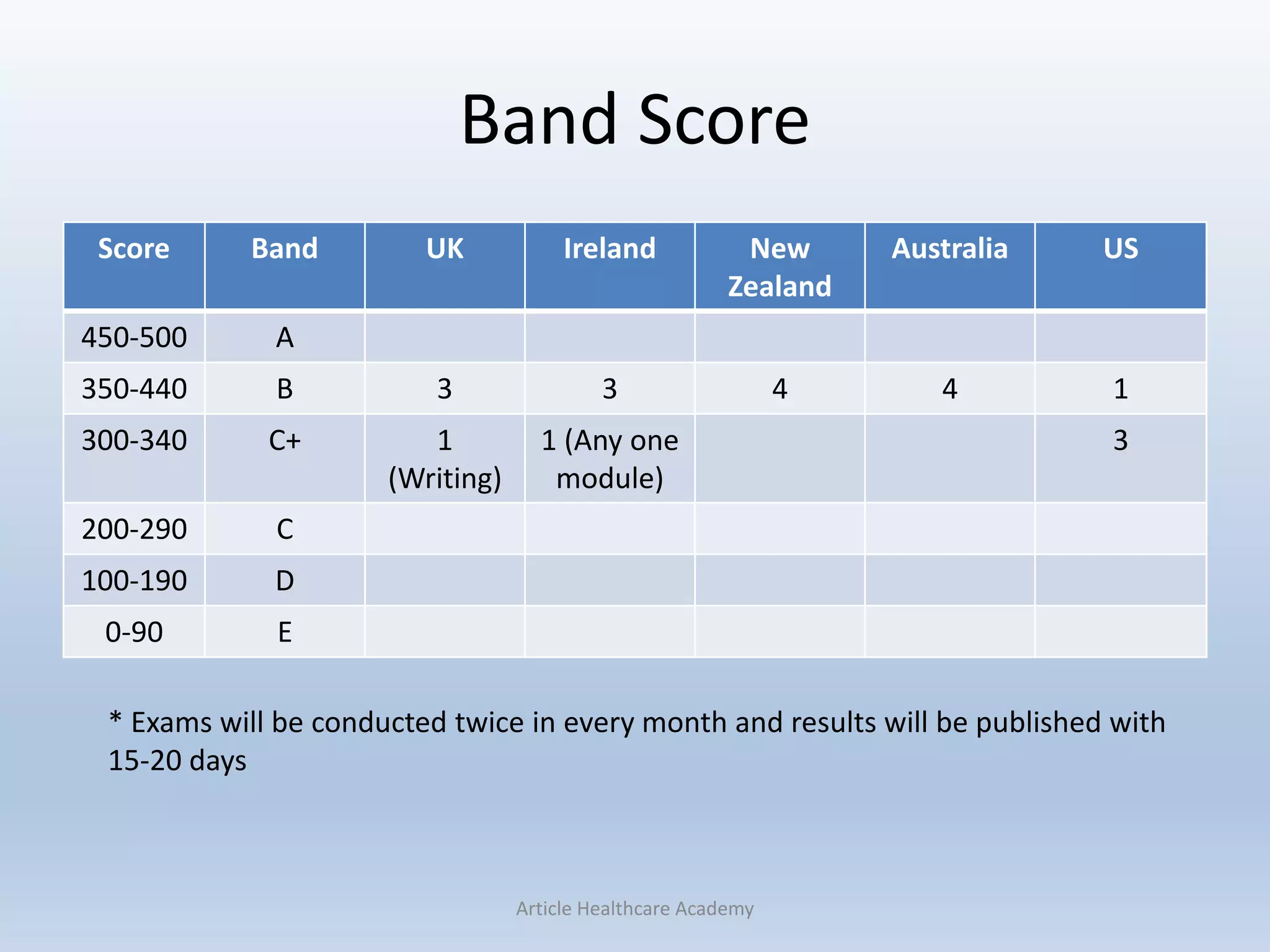 Band Score
Score Band UK Ireland New
Zealand
Australia US
450-500 A
350-440 B 3 3 4 4 1
300-340 C+ 1
(Writing)
1 (Any one
module)
3
200-290 C
100-190 D
0-90 E
Article Healthcare Academy
* Exams will be conducted twice in every month and results will be published with
15-20 days
 