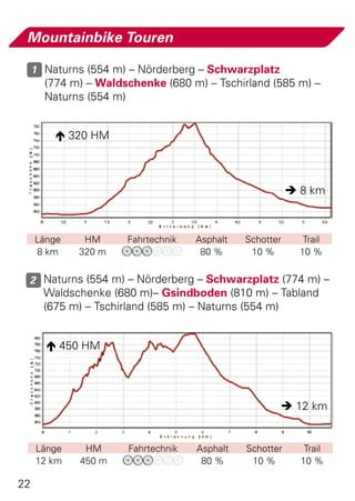 Mountainbike Touren

     1 Naturns (554 m) – Nörderberg – Schwarzplatz
       (774 m) – Waldschenke (680 m) – Tschirland (585 m) –
       Naturns (554 m)


          320 HM



                                                          8 km



     Länge    HM      Fahrtechnik   Asphalt   Schotter      Trail
     8 km    320 m                   80 %      10 %        10 %


 2 Naturns (554 m) – Nörderberg – Schwarzplatz (774 m) –
       Waldschenke (680 m)– Gsindboden (810 m) – Tabland
       (675 m) – Tschirland (585 m) – Naturns (554 m)


        450 HM




                                                      12 km


     Länge    HM      Fahrtechnik   Asphalt   Schotter      Trail
     12 km   450 m                   80 %      10 %        10 %

22
 