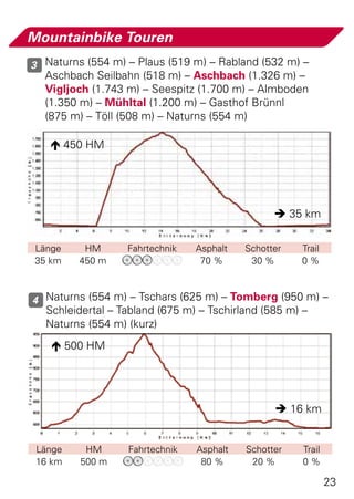 Mountainbike Touren
3 Naturns (554 m) – Plaus (519 m) – Rabland (532 m) –
  Aschbach Seilbahn (518 m) – Aschbach (1.326 m) –
  Vigljoch (1.743 m) – Seespitz (1.700 m) – Almboden
  (1.350 m) – Mühltal (1.200 m) – Gasthof Brünnl
  (875 m) – Töll (508 m) – Naturns (554 m)

    450 HM




                                                  35 km


 Länge    HM       Fahrtechnik   Asphalt   Schotter   Trail
 35 km   450 m                    70 %      30 %      0%



4 Naturns (554 m) – Tschars (625 m) – Tomberg (950 m) –
   Schleidertal – Tabland (675 m) – Tschirland (585 m) –
   Naturns (554 m) (kurz)
     500 HM




                                                  16 km


 Länge    HM       Fahrtechnik   Asphalt   Schotter    Trail
 16 km   500 m                    80 %      20 %       0%

                                                               23
 