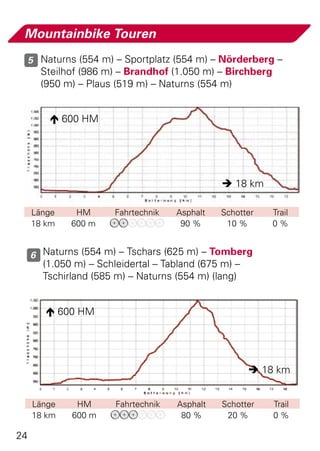 Mountainbike Touren
     5 Naturns (554 m) – Sportplatz (554 m) – Nörderberg –
       Steilhof (986 m) – Brandhof (1.050 m) – Birchberg
       (950 m) – Plaus (519 m) – Naturns (554 m)


          600 HM




                                                 18 km

     Länge     HM       Fahrtechnik   Asphalt   Schotter   Trail
     18 km    600 m                    90 %      10 %      0%


     6 Naturns (554 m) – Tschars (625 m) – Tomberg
        (1.050 m) – Schleidertal – Tabland (675 m) –
        Tschirland (585 m) – Naturns (554 m) (lang)


         600 HM




                                                        18 km


     Länge     HM       Fahrtechnik   Asphalt   Schotter   Trail
     18 km    600 m                    80 %      20 %      0%

24
 