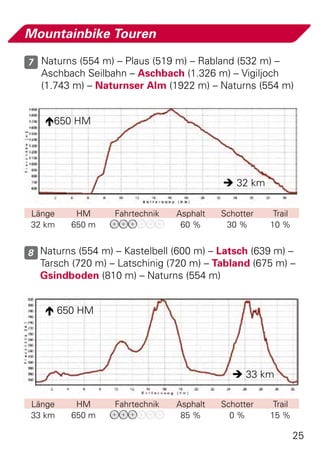 Mountainbike Touren

7 Naturns (554 m) – Plaus (519 m) – Rabland (532 m) –
  Aschbach Seilbahn – Aschbach (1.326 m) – Vigiljoch
  (1.743 m) – Naturnser Alm (1922 m) – Naturns (554 m)


   650 HM




                                           32 km

Länge     HM      Fahrtechnik   Asphalt   Schotter    Trail
32 km    650 m                   60 %      30 %      10 %


8 Naturns (554 m) – Kastelbell (600 m) – Latsch (639 m) –
  Tarsch (720 m) – Latschinig (720 m) – Tabland (675 m) –
  Gsindboden (810 m) – Naturns (554 m)


    650 HM




                                             33 km

Länge     HM      Fahrtechnik   Asphalt   Schotter    Trail
33 km    650 m                   85 %       0%       15 %

                                                              25
 