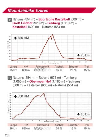 Mountainbike Touren

     9 Naturns (554 m) – Sportzone Kastelbell (600 m) –
       Groß Lindhof (920 m) – Freiberg (1.110 m) –
       Kastelbell (600 m) – Naturns (554 m)


         680 HM




                                                      25 km


     Länge    HM      Fahrtechnik   Asphalt   Schotter    Trail
     25 km   680 m                   65 %      20 %      15 %

 10 Naturns (554 m) – Tabland (675 m) – Tomberg
       (1.050 m) – Obermoar Hof (1.160 m) – Schlums
       (600 m) – Kastelbell (600 m) – Naturns (554 m)


         850 HM




                                                      26 km


     Länge    HM      Fahrtechnik   Asphalt   Schotter    Trail
     26 km   850 m                   70 %      15 %      15 %

26
 