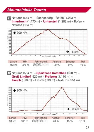 Mountainbike Touren

11 Naturns (554 m) – Sonnenberg – Rofen (1.033 m) –
   Innerforch (1.470 m) – Unterstell (1.282 m) – Rofen –
   Naturns (554 m)

     900 HM




                                             15 km


 Länge     HM      Fahrtechnik   Asphalt   Schotter     Trail
 15 km    900 m                   90 %       0%        10 %


12 Naturns (554 m) – Sportzone Kastelbell (600 m) –
   Groß Lindhof (920 m) – Freiberg (1.110 m) –
   Tarsch (816 m) – Latsch (639 m) – Naturns (554 m)


     900 HM




                                             30 km

 Länge    HM       Fahrtechnik   Asphalt   Schotter    Trail
 30 km   900 m                    70 %      15 %      15 %

                                                               27
 