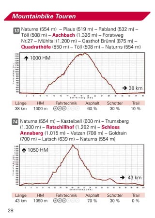 Mountainbike Touren

     13 Naturns (554 m)  – Plaus (519 m) – Rabland (532 m) –
        Töll (508 m) – Aschbach (1.326 m) – Forstweg
        Nr.27 – Mühltal (1.200 m) – Gasthof Brünnl (875 m) –
        Quadrathöfe (850 m) – Töll (508 m) – Naturns (554 m)

          1000 HM




                                                       38 km


     Länge     HM      Fahrtechnik   Asphalt   Schotter    Trail
     38 km   1000 m                   60 %      30 %      10 %


 14 Naturns (554 m) – Kastelbell (600 m) – Trumsberg
       (1.300 m) – Ratschillhof (1.282 m) – Schloss
       Annaberg (1.015 m) – Vetzan (708 m) – Goldrain
       (700 m) – Latsch (639 m) – Naturns (554 m)

         1050 HM




                                                      43 km


     Länge     HM      Fahrtechnik   Asphalt   Schotter   Trail
     43 km   1050 m                   70 %      30 %      0%

28
 