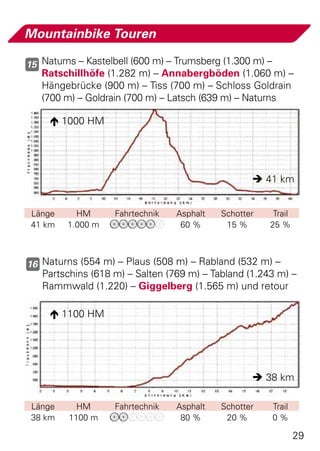 Mountainbike Touren

15 Naturns – Kastelbell (600 m) – Trumsberg (1.300 m) –
   Ratschillhöfe (1.282 m) – Annabergböden (1.060 m) –
   Hängebrücke (900 m) – Tiss (700 m) – Schloss Goldrain
   (700 m) – Goldrain (700 m) – Latsch (639 m) – Naturns

      1000 HM




                                                   41 km


 Länge     HM      Fahrtechnik   Asphalt   Schotter    Trail
 41 km   1.000 m                  60 %      15 %      25 %



16 Naturns (554 m) – Plaus (508 m) – Rabland (532 m) –
   Partschins (618 m) – Salten (769 m) – Tabland (1.243 m) –
   Rammwald (1.220) – Giggelberg (1.565 m) und retour

      1100 HM




                                                   38 km

 Länge     HM      Fahrtechnik   Asphalt   Schotter       Trail
 38 km   1100 m                   80 %      20 %          0%

                                                                  29
 