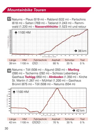 Mountainbike Touren

 17 Naturns – Plaus (519 m) – Rabland (532 m) – Partschins
       (618 m) – Salten (769 m) – Tabland (1.243 m) – Ramm-
       wald (1.220 m) – Nassereithhütte (1.523 m) und retour
         1100 HM




                                                      38 km


     Länge     HM     Fahrtechnik   Asphalt   Schotter   Trail
     38 km   1100 m                  80 %      20 %      0%

 18 Naturns – Töll (508 m) – Algund (350 m) – Marling
       (390 m) – Tscherms (292 m) – Schloss Lebenberg –
       Gasthaus Tschigg (950 m) – Almboden (1.350 m) – Kirche
       St. Martin (1.267 m) – Mühltal (1.200 m) – Gasthaus
       Brünnl (875 m) – Töll (508 m) – Naturns (554 m)

        1100 HM




                                                     42 km

     Länge     HM     Fahrtechnik   Asphalt   Schotter   Trail
     42 km   1100 m                  70 %      30 %      0%

30
 