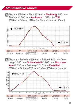 Mountainbike Touren

19 Naturns (554 m) – Plaus (519 m) – Birchberg (950 m) –
   Feichter (1.200 m) – Aschbach (1.326 m) – Töll
   (508 m) – Rabland (618 m) – Plaus – Naturns (554 m)


     1000 HM




                                                  32 km


 Länge     HM      Fahrtechnik   Asphalt   Schotter    Trail
 32 km   1000 m                   75 %       0%       25 %


20 Naturns – Tschirland (585 m) – Tabland (675 m) – Tom-
   berg (1.050 m) – Schweinstall (1.805 m) – Marzoner
   Alm (1.595 m) – Freiberg (1.110 m) – Kastelbell
   (600 m) – Tschars (625 m) – Staben (554 m) – Naturns

     1500 HM




                                                   36 km


 Länge     HM      Fahrtechnik   Asphalt   Schotter    Trail
 36 km   1500 m                   60 %      25 %      15 %

                                                               31
 