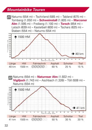 Mountainbike Touren
 21 Naturns (554 m) – Tschirland (585 m) – Tabland (675 m) –
       Tomberg (1.050 m) – Schweinstall (1.805 m) – Marzoner
       Alm (1.595 m) – Freiberg (1.100 m) – Tarsch (854 m) –
       Latsch (639 m) – Kastelbell (600 m) – Tschars (625 m) –
       Staben (554 m) – Naturns (554 m)

          1500 HM




                                                      40 km


     Länge     HM      Fahrtechnik   Asphalt   Schotter    Trail
     40 km   1500 m                   60 %      25 %      15 %



     22 Naturns (554 m) – Naturnser Alm (1.922 m) –
        Vigiljoch (1.743 m) – Aschbach (1.326) – Töll (508 m) –
        Naturns (554 m)
          1500 HM




                                                       41 km

     Länge     HM      Fahrtechnik   Asphalt   Schotter    Trail
     41 km   1500 m                   50 %      30 %      20 %

32
 