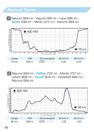 Rennrad Touren

 1 Naturns (554 m) – Algund (350 m) – Lana (290 m) –
       Terlan (248 m) – Meran (312 m) – Naturns (554 m)


                 400 HM




                                                       70 km


      Länge       HM       Schwierigkeit   25 km/ h   30 km/ h
      70 km      400 m                       2:45       2:20



     2 Naturns (554 m) – Göflan (732 m) – Morter (727 m) –
       Latsch (639 m) – Tarsch (816 m) – Kastelbell (600 m) –
       Naturns (554 m)


         400 HM




                                                       46 km


      Länge       HM       Schwierigkeit   25 km/ h   30 km/ h
      46 km      400 m                       1:50       1:30

58
 