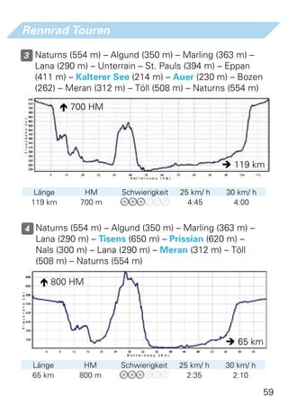 Rennrad Touren

3 Naturns (554 m) – Algund (350 m) – Marling (363 m) –
  Lana (290 m) – Unterrain – St. Pauls (394 m) – Eppan
  (411 m) – Kalterer See (214 m) – Auer (230 m) – Bozen
  (262) – Meran (312 m) – Töll (508 m) – Naturns (554 m)

           700 HM




                                                  119 km

  Länge       HM      Schwierigkeit   25 km/ h   30 km/ h
 119 km      700 m                      4:45       4:00


4 Naturns (554 m) – Algund (350 m) – Marling (363 m) –
  Lana (290 m) – Tisens (650 m) – Prissian (620 m) –
  Nals (300 m) – Lana (290 m) – Meran (312 m) – Töll
  (508 m) – Naturns (554 m)

    800 HM




                                                  65 km

  Länge       HM      Schwierigkeit   25 km/ h   30 km/ h
  65 km      800 m                      2:35       2:10

                                                            59
 