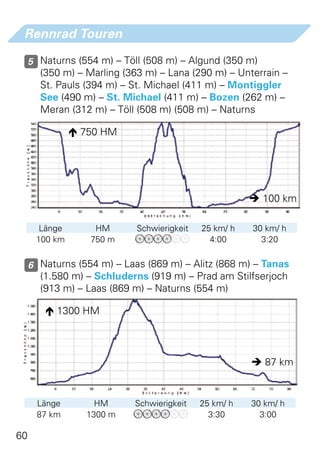 Rennrad Touren

     5 Naturns (554 m) – Töll (508 m) – Algund (350 m)
       (350 m) – Marling (363 m) – Lana (290 m) – Unterrain –
       St. Pauls (394 m) – St. Michael (411 m) – Montiggler
       See (490 m) – St. Michael (411 m) – Bozen (262 m) –
       Meran (312 m) – Töll (508 m) (508 m) – Naturns

                750 HM




                                                        100 km

       Länge       HM       Schwierigkeit   25 km/ h   30 km/ h
      100 km      750 m                       4:00       3:20


     6 Naturns (554 m) – Laas (869 m) – Alitz (868 m) – Tanas
       (1.580 m) – Schluderns (919 m) – Prad am Stilfserjoch
       (913 m) – Laas (869 m) – Naturns (554 m)

         1300 HM




                                                        87 km



      Länge        HM      Schwierigkeit    25 km/ h   30 km/ h
      87 km      1300 m                       3:30       3:00

60
 