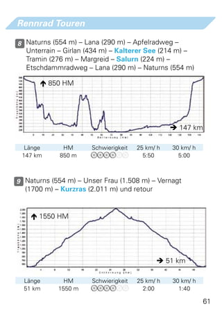 Rennrad Touren

8 Naturns (554 m) – Lana (290 m) – Apfelradweg –
  Unterrain – Girlan (434 m) – Kalterer See (214 m) –
  Tramin (276 m) – Margreid – Salurn (224 m) –
  Etschdammradweg – Lana (290 m) – Naturns (554 m)

        850 HM




                                                  147 km

  Länge       HM      Schwierigkeit   25 km/ h   30 km/ h
 147 km      850 m                      5:50       5:00



9 Naturns (554 m) – Unser Frau (1.508 m) – Vernagt
  (1700 m) – Kurzras (2.011 m) und retour


     1550 HM




                                             51 km

  Länge       HM      Schwierigkeit   25 km/ h   30 km/ h
  51 km     1550 m                      2:00       1:40

                                                            61
 